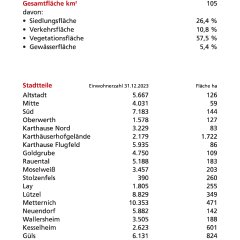 Koblenz in Zahlen Seite 2