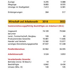 Koblenz in Zahlen Seite 4